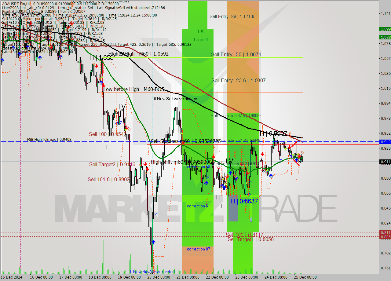 ADAUSDT-Bin MultiTimeframe analysis at date 2024.12.25 17:23