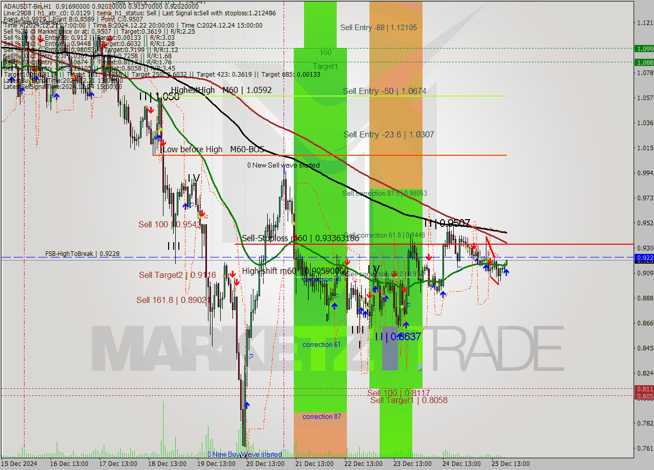 ADAUSDT-Bin MultiTimeframe analysis at date 2024.12.25 22:28