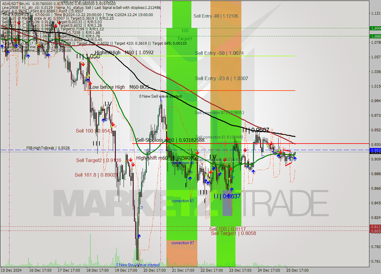 ADAUSDT-Bin MultiTimeframe analysis at date 2024.12.26 02:03