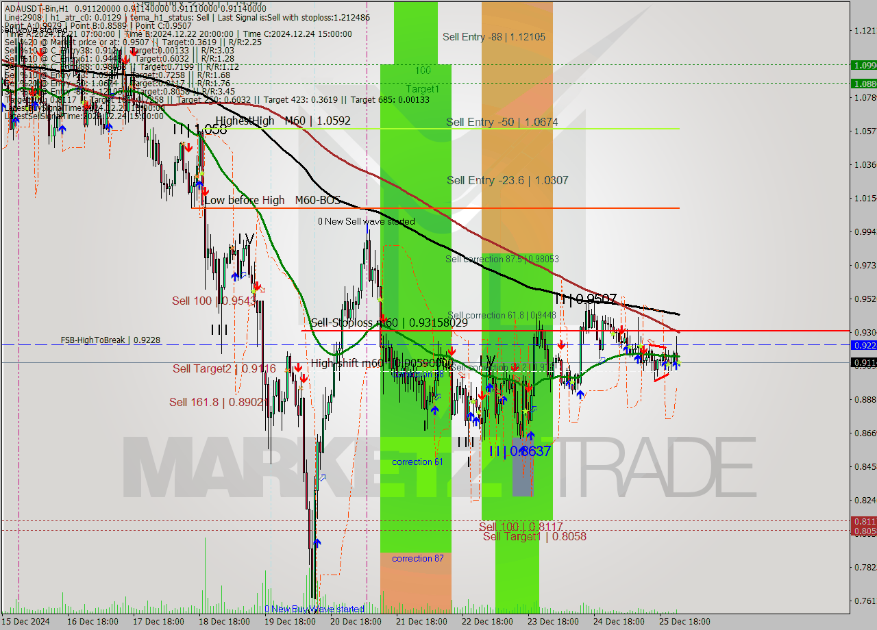 ADAUSDT-Bin MultiTimeframe analysis at date 2024.12.26 03:00