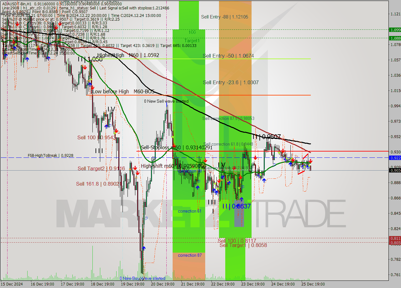 ADAUSDT-Bin MultiTimeframe analysis at date 2024.12.26 04:01