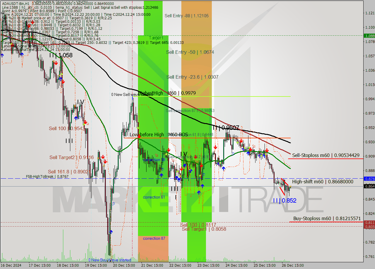 ADAUSDT-Bin MultiTimeframe analysis at date 2024.12.27 00:06