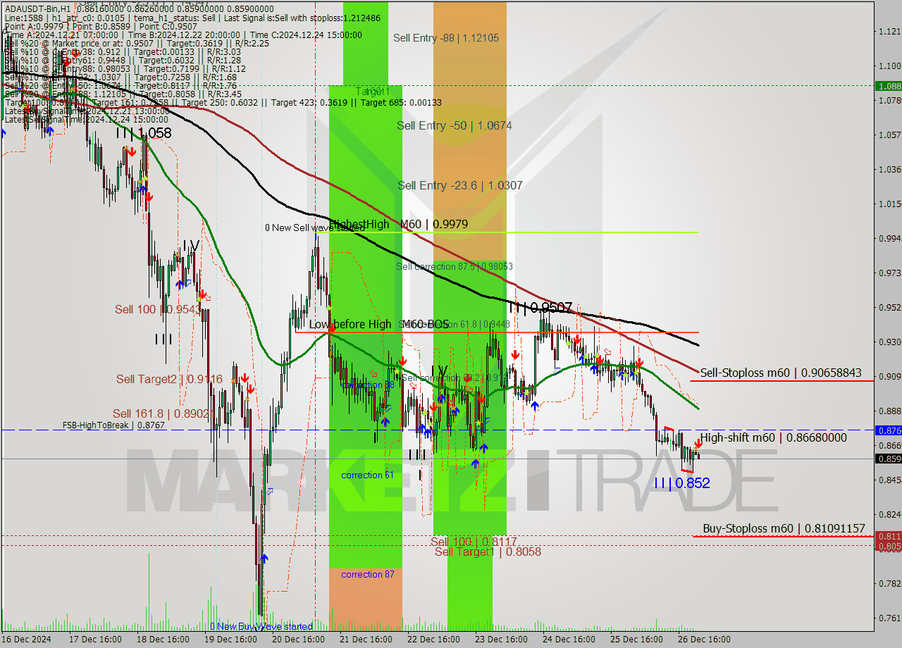 ADAUSDT-Bin MultiTimeframe analysis at date 2024.12.27 01:02