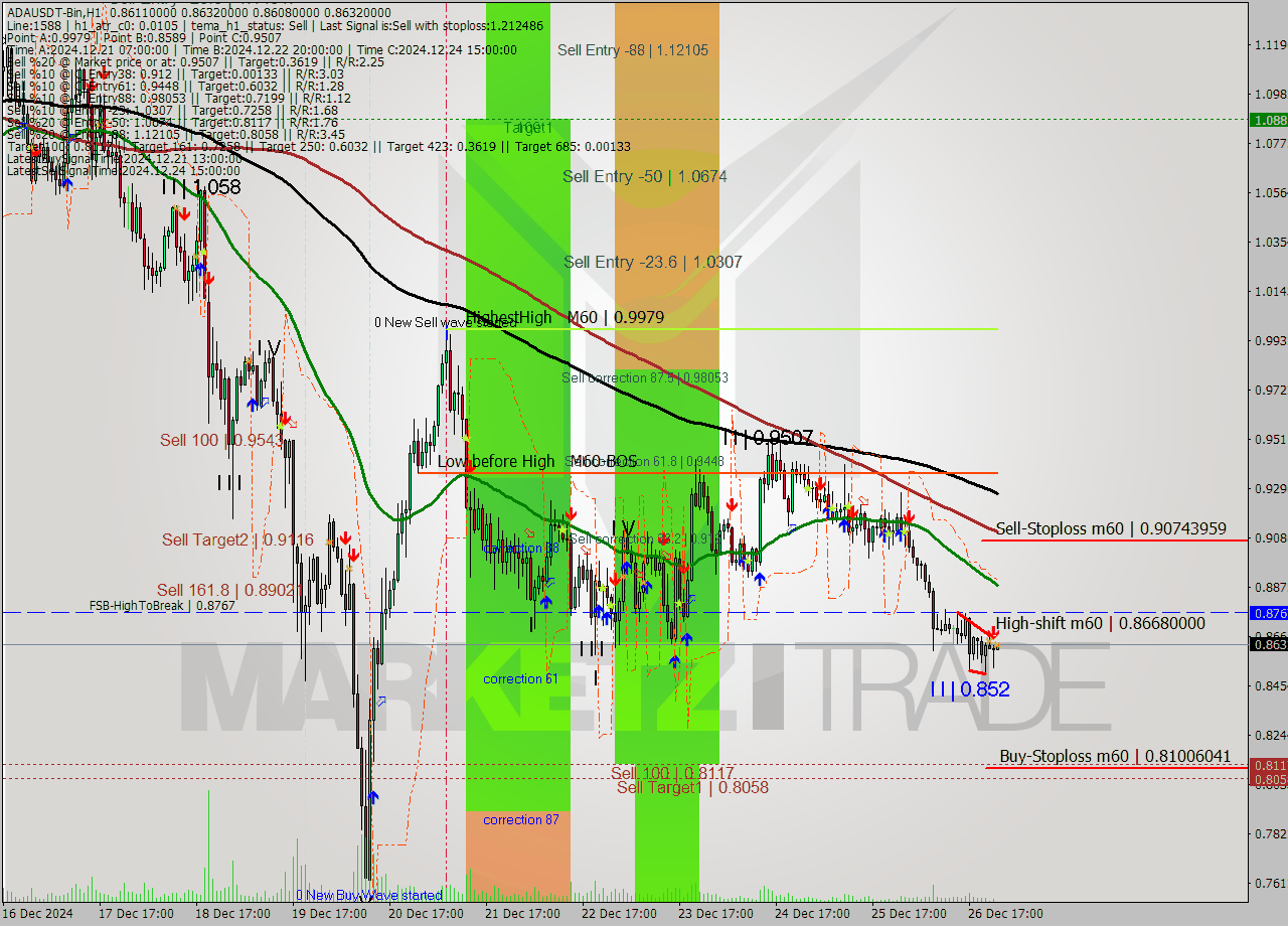 ADAUSDT-Bin MultiTimeframe analysis at date 2024.12.27 02:01