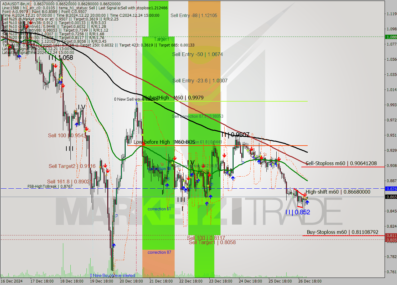 ADAUSDT-Bin MultiTimeframe analysis at date 2024.12.27 03:02