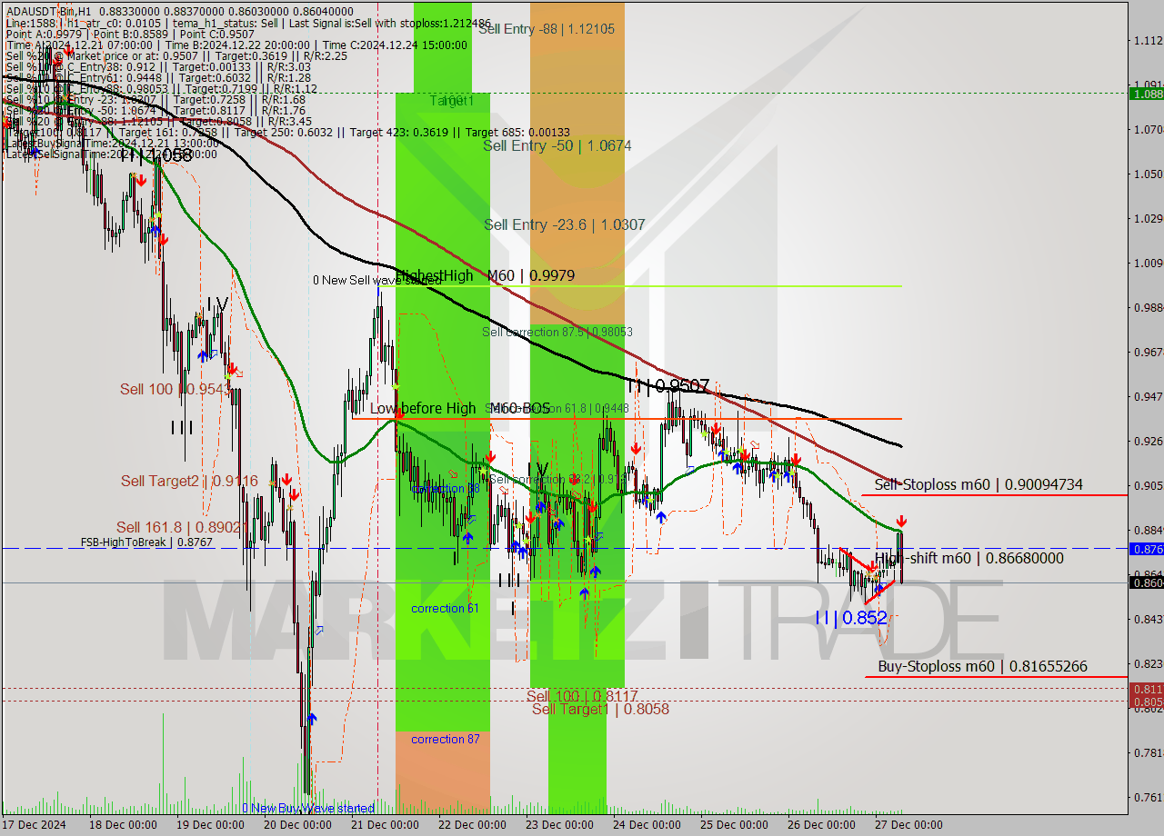 ADAUSDT-Bin MultiTimeframe analysis at date 2024.12.27 09:41