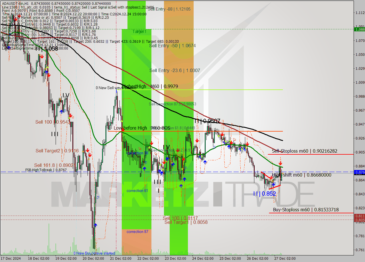 ADAUSDT-Bin MultiTimeframe analysis at date 2024.12.27 11:00