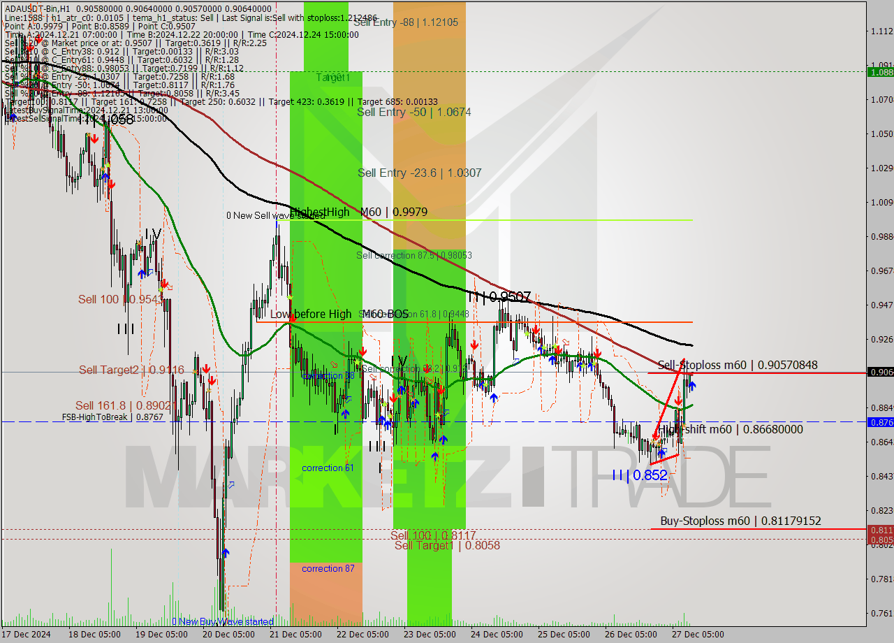 ADAUSDT-Bin MultiTimeframe analysis at date 2024.12.27 14:00