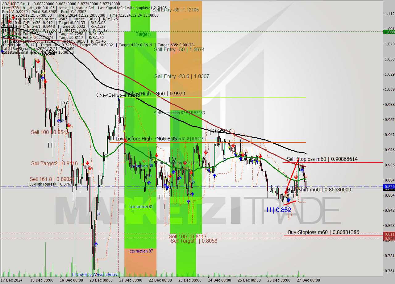 ADAUSDT-Bin MultiTimeframe analysis at date 2024.12.27 17:18