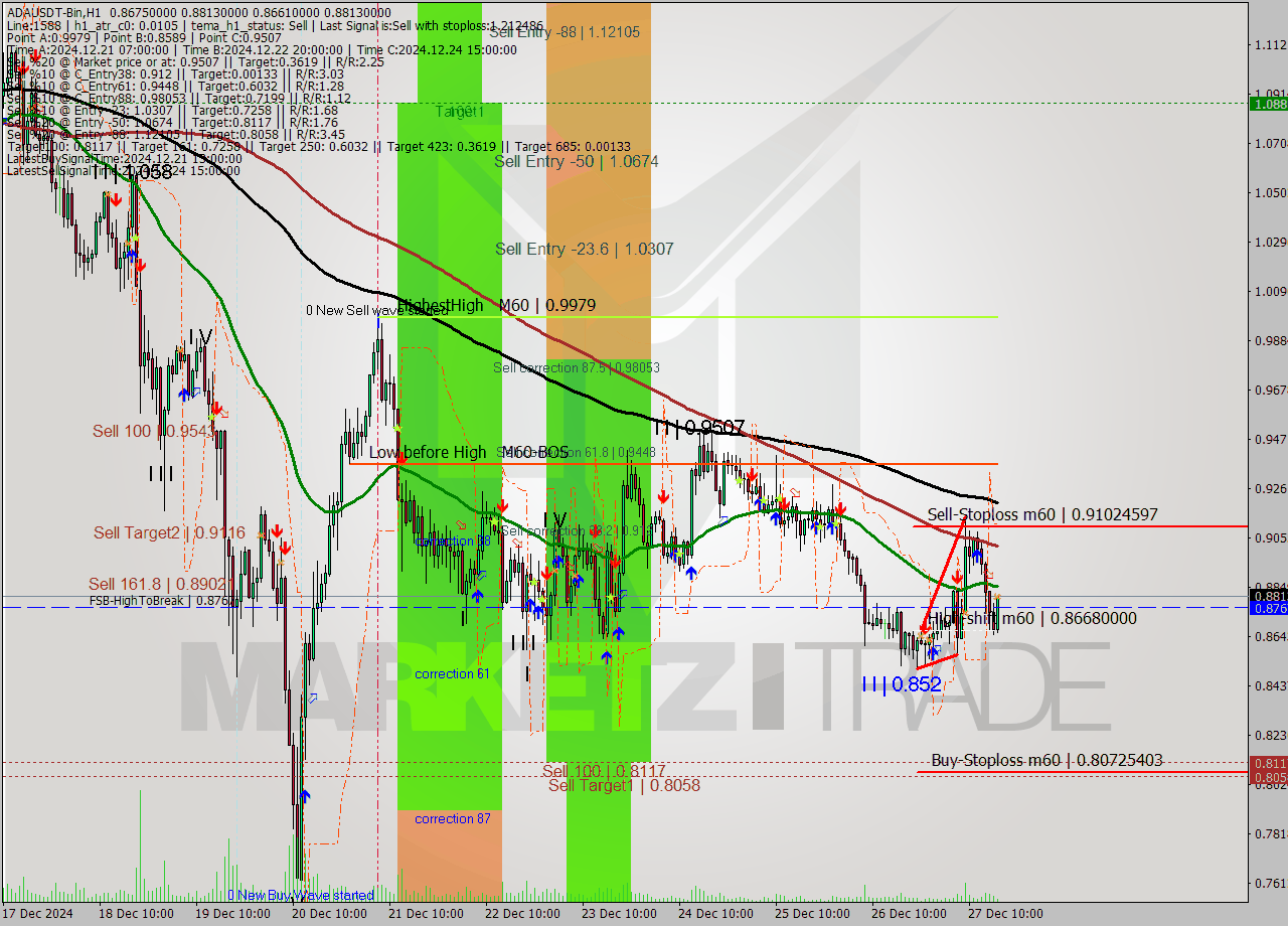 ADAUSDT-Bin MultiTimeframe analysis at date 2024.12.27 19:36