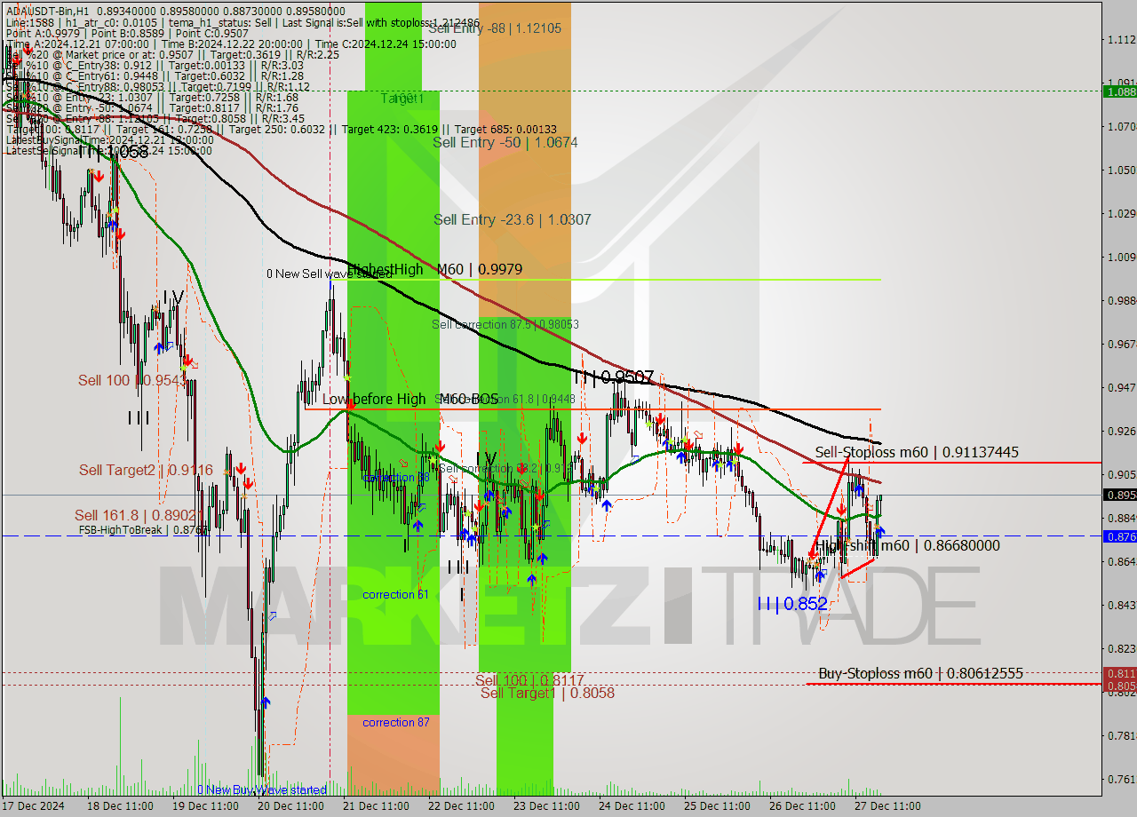 ADAUSDT-Bin MultiTimeframe analysis at date 2024.12.27 20:36