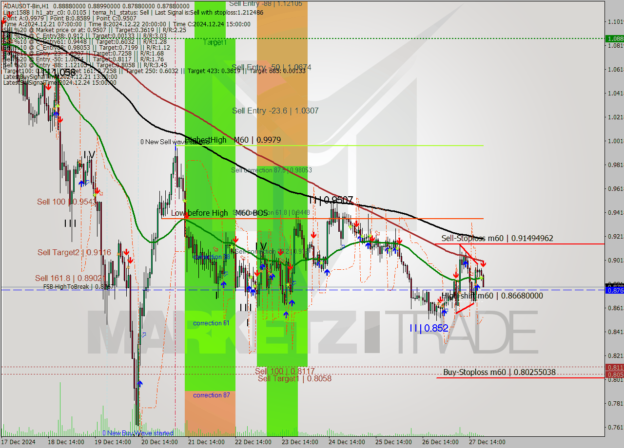 ADAUSDT-Bin MultiTimeframe analysis at date 2024.12.27 23:52