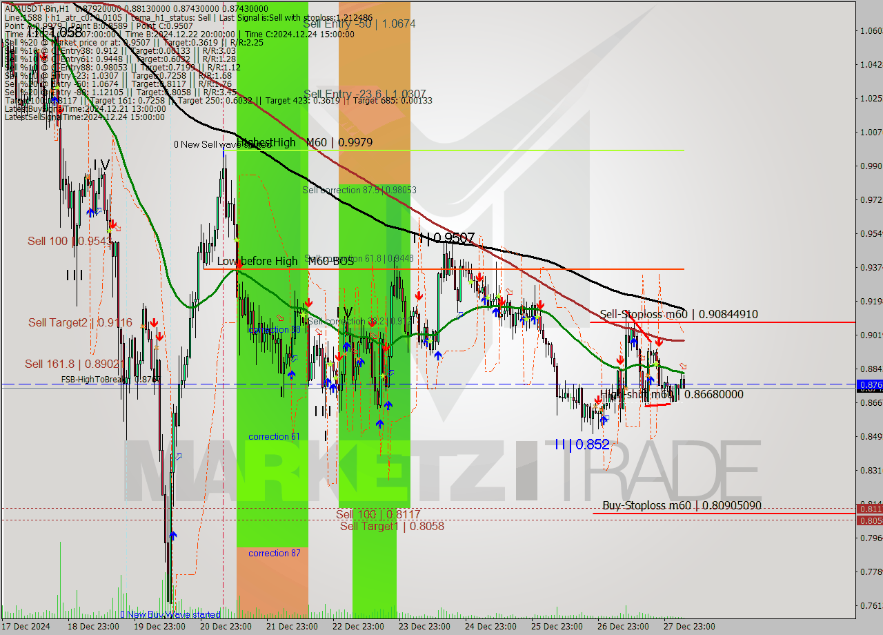 ADAUSDT-Bin MultiTimeframe analysis at date 2024.12.28 08:27