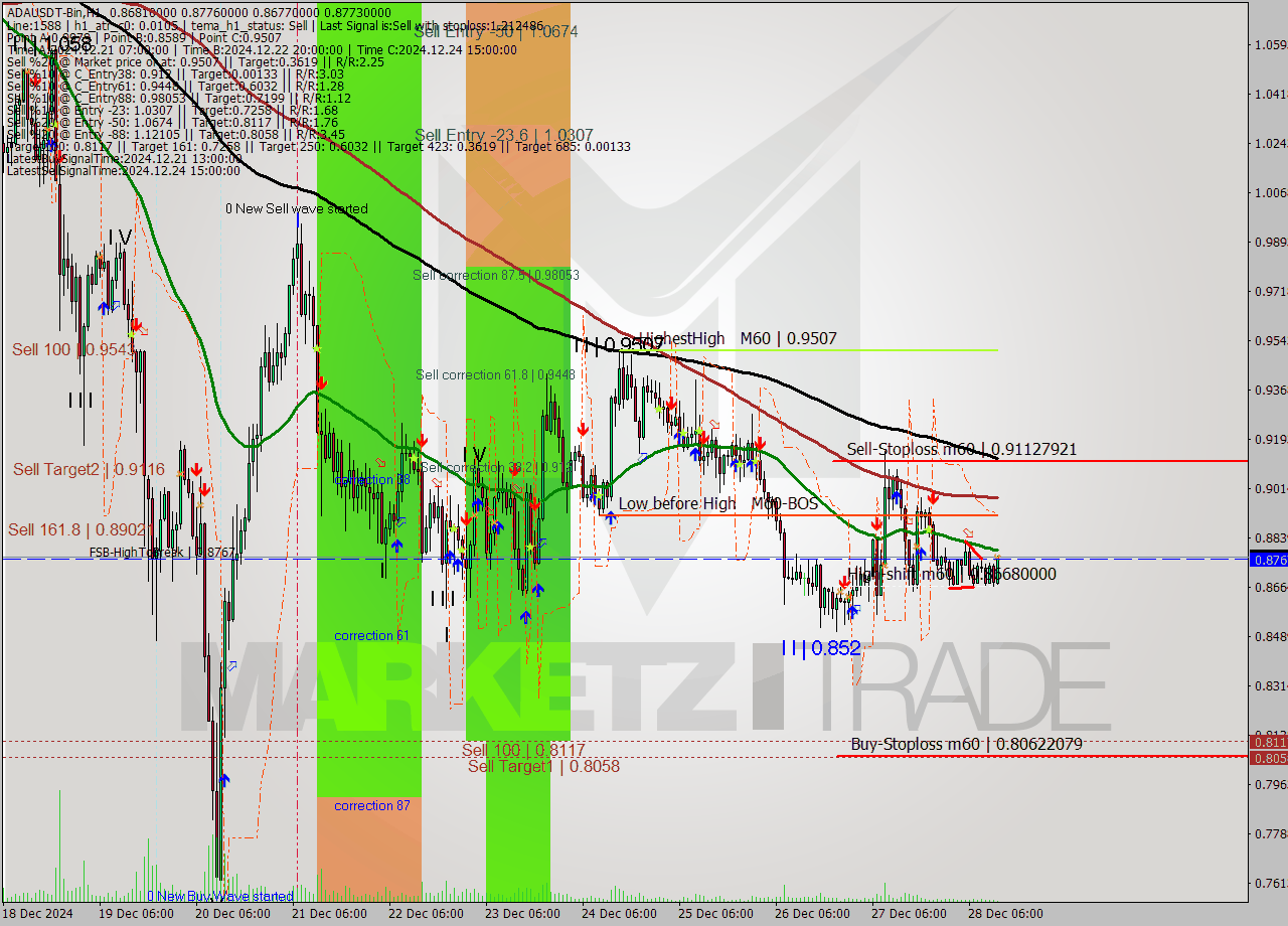 ADAUSDT-Bin MultiTimeframe analysis at date 2024.12.28 15:35