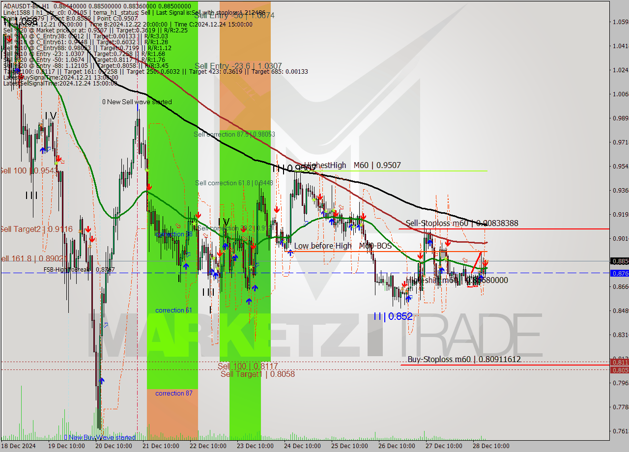 ADAUSDT-Bin MultiTimeframe analysis at date 2024.12.28 19:01