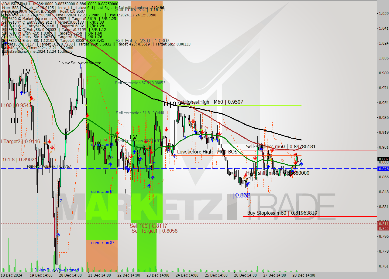 ADAUSDT-Bin MultiTimeframe analysis at date 2024.12.28 23:00