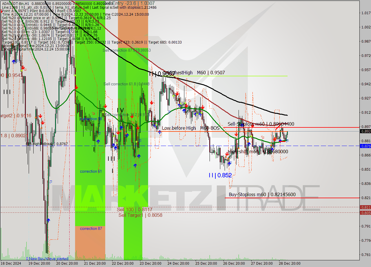 ADAUSDT-Bin MultiTimeframe analysis at date 2024.12.29 05:48