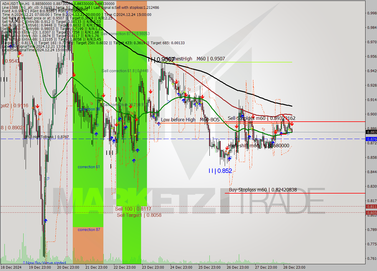 ADAUSDT-Bin MultiTimeframe analysis at date 2024.12.29 08:08