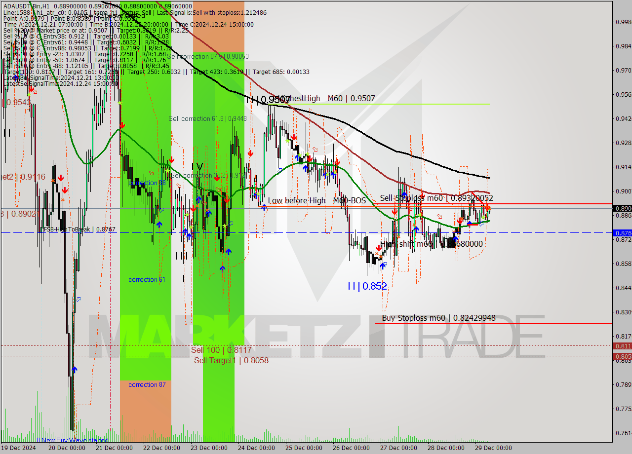 ADAUSDT-Bin MultiTimeframe analysis at date 2024.12.29 09:07