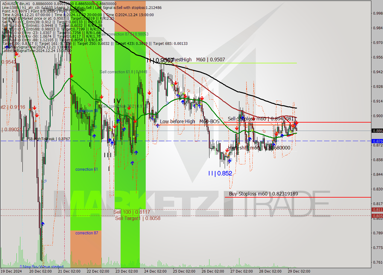 ADAUSDT-Bin MultiTimeframe analysis at date 2024.12.29 11:15