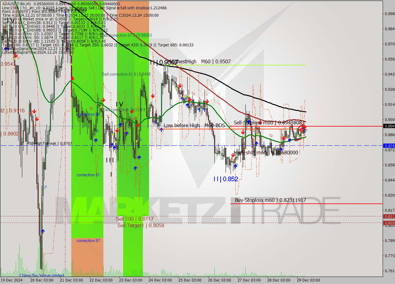 ADAUSDT-Bin MultiTimeframe analysis at date 2024.12.29 12:00