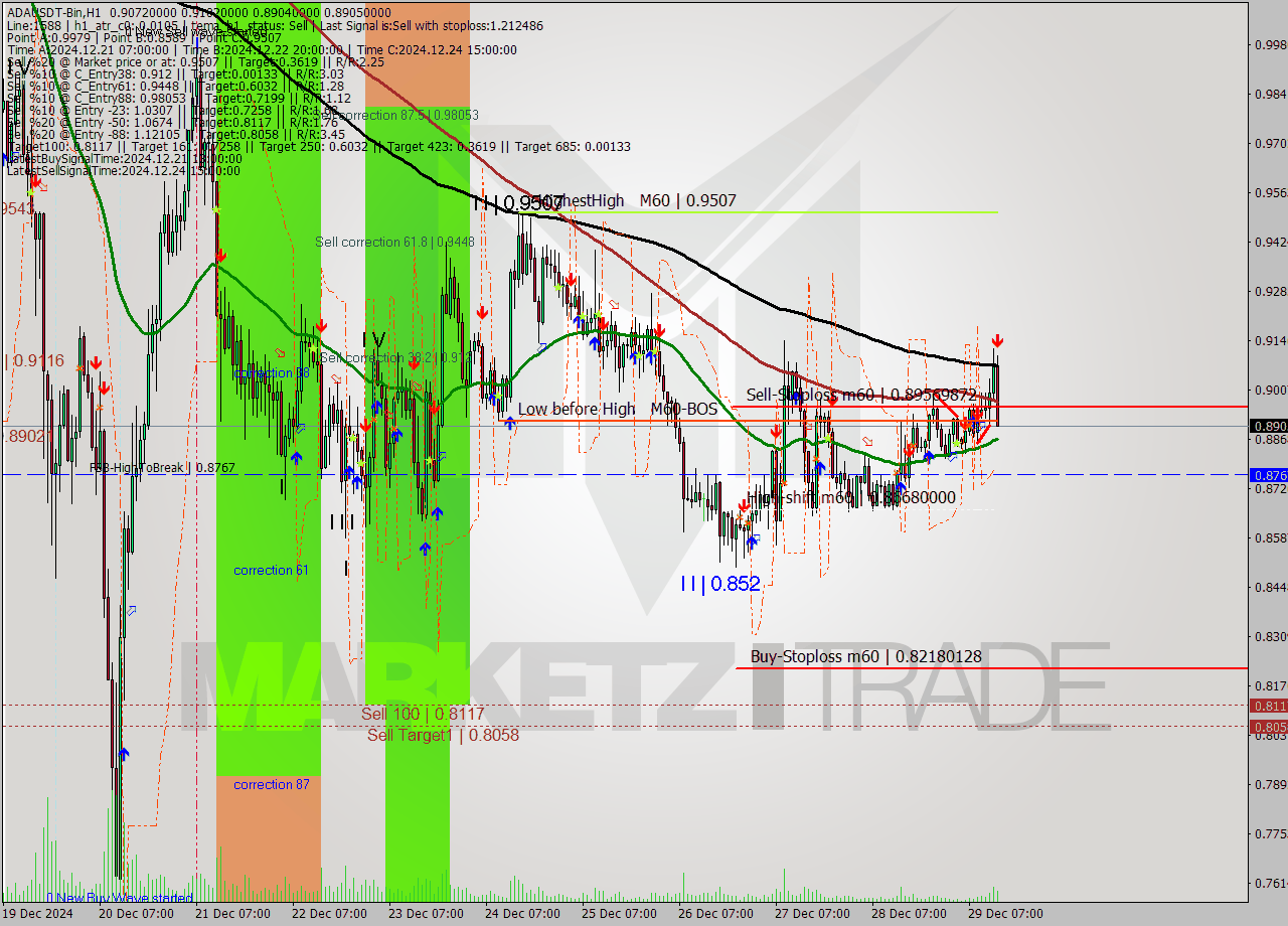 ADAUSDT-Bin MultiTimeframe analysis at date 2024.12.29 16:32