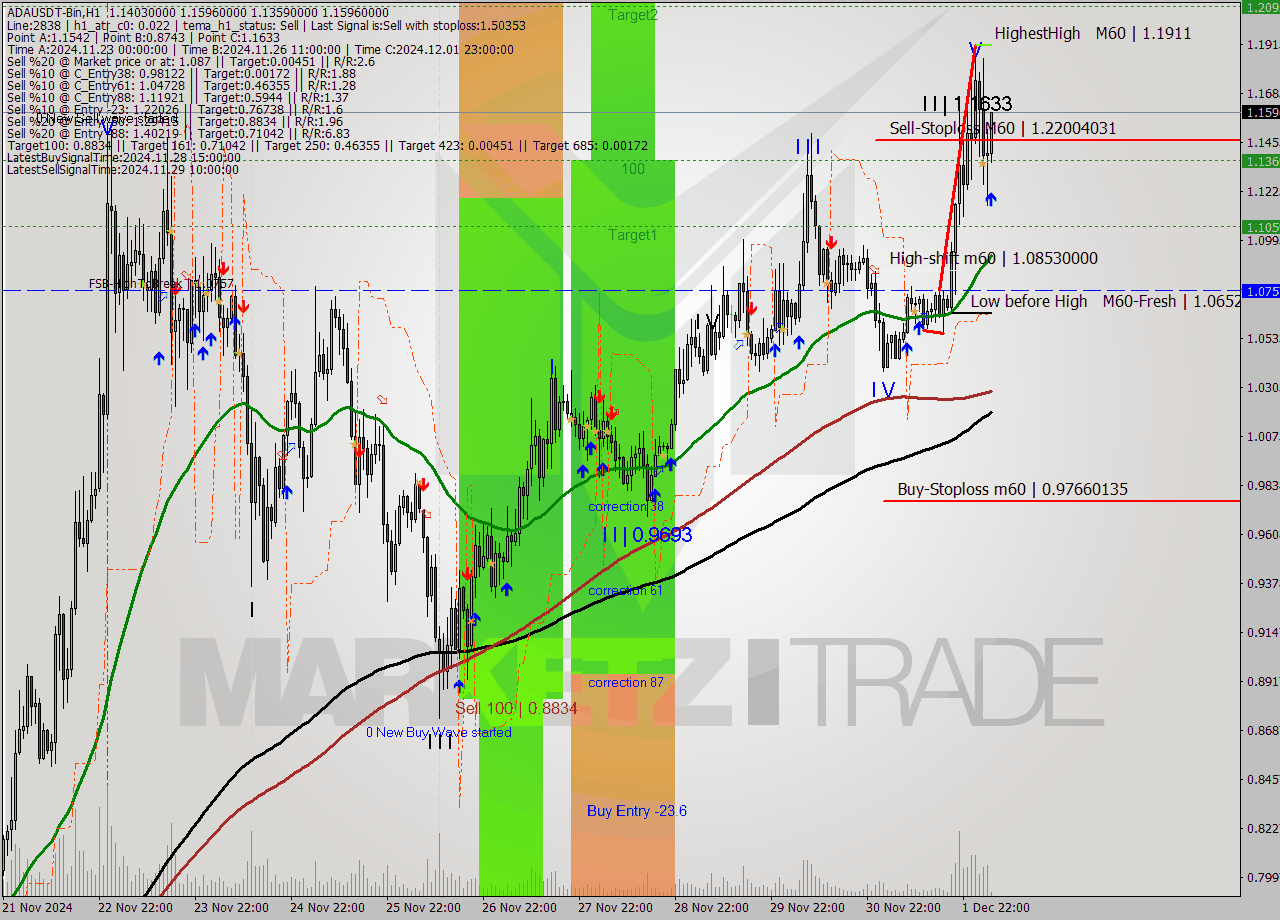 ADAUSDT-Bin MultiTimeframe analysis at date 2024.12.02 07:17