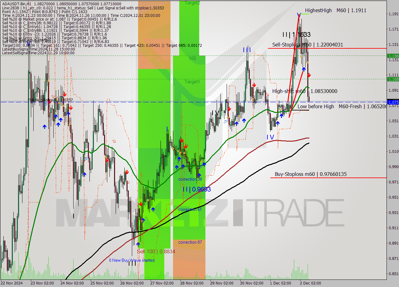 ADAUSDT-Bin MultiTimeframe analysis at date 2024.12.02 11:04