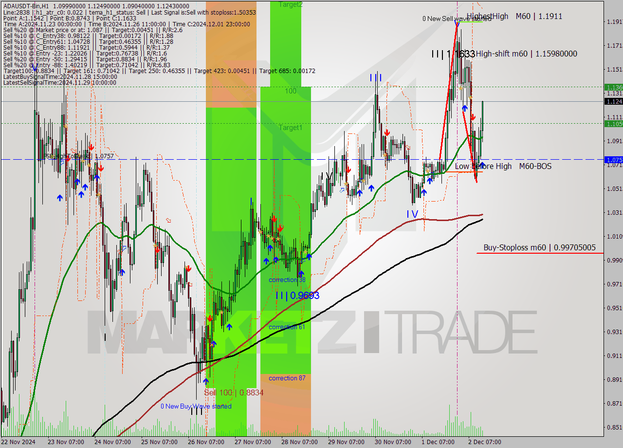 ADAUSDT-Bin MultiTimeframe analysis at date 2024.12.02 16:39
