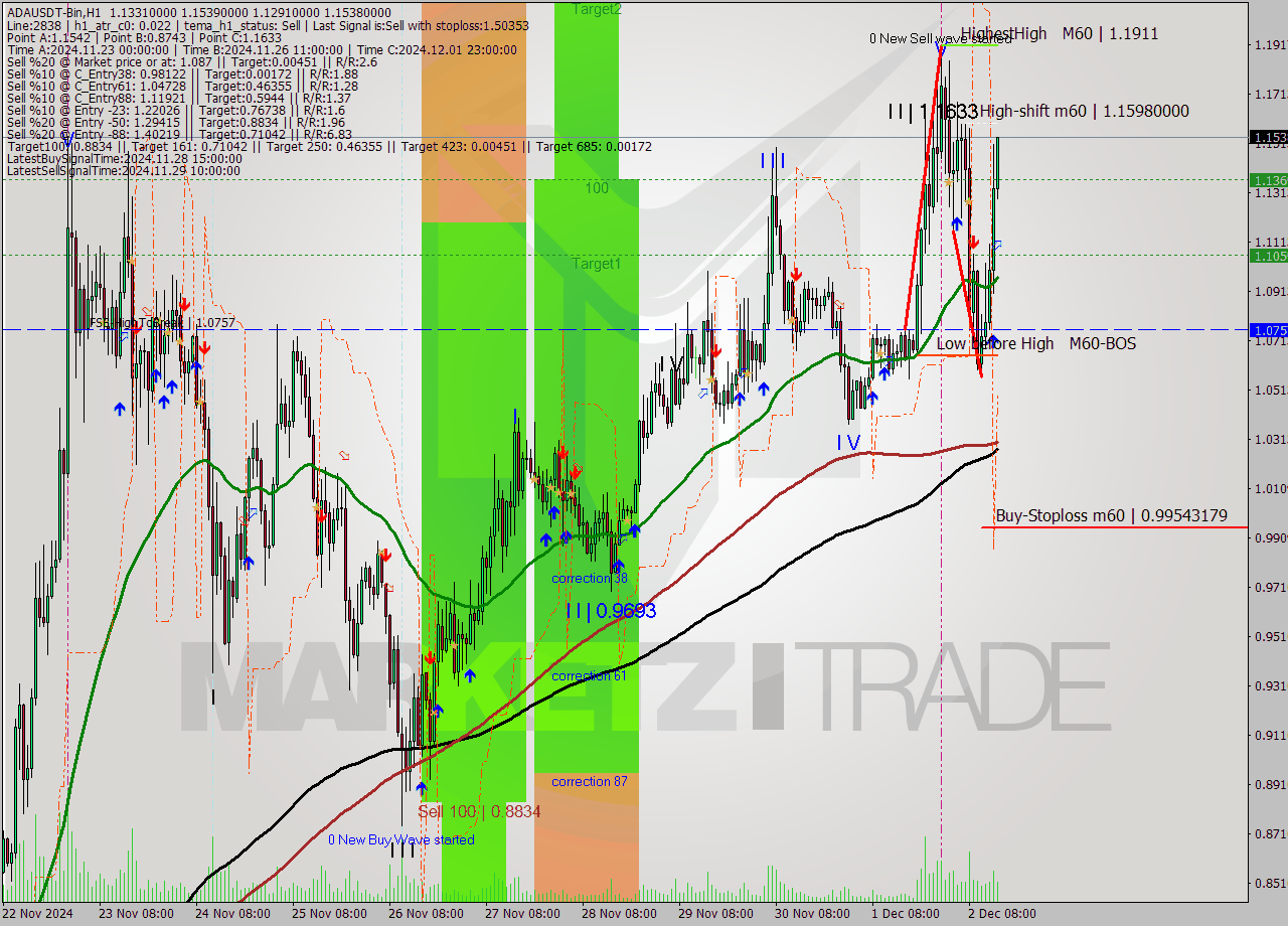 ADAUSDT-Bin MultiTimeframe analysis at date 2024.12.02 17:21