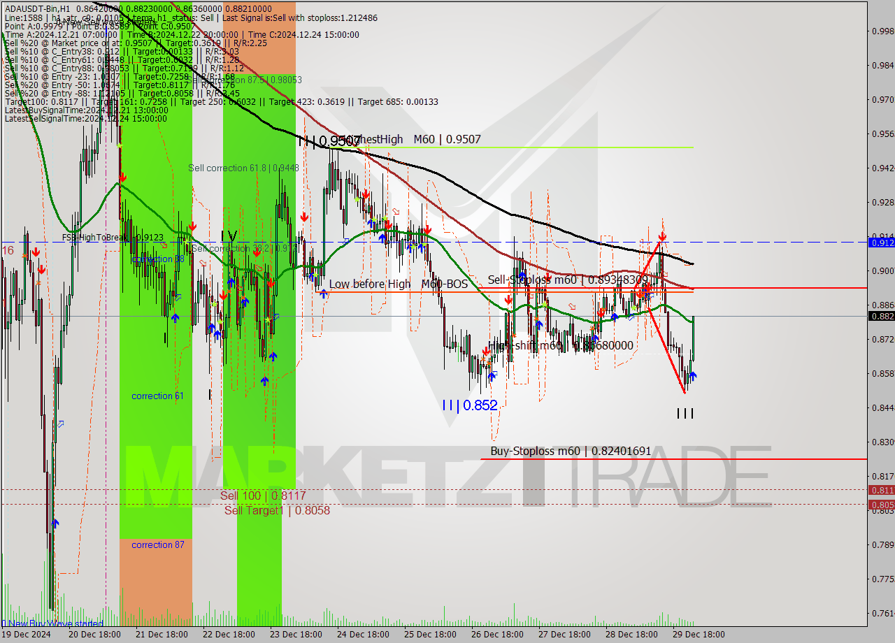 ADAUSDT-Bin MultiTimeframe analysis at date 2024.12.30 03:27