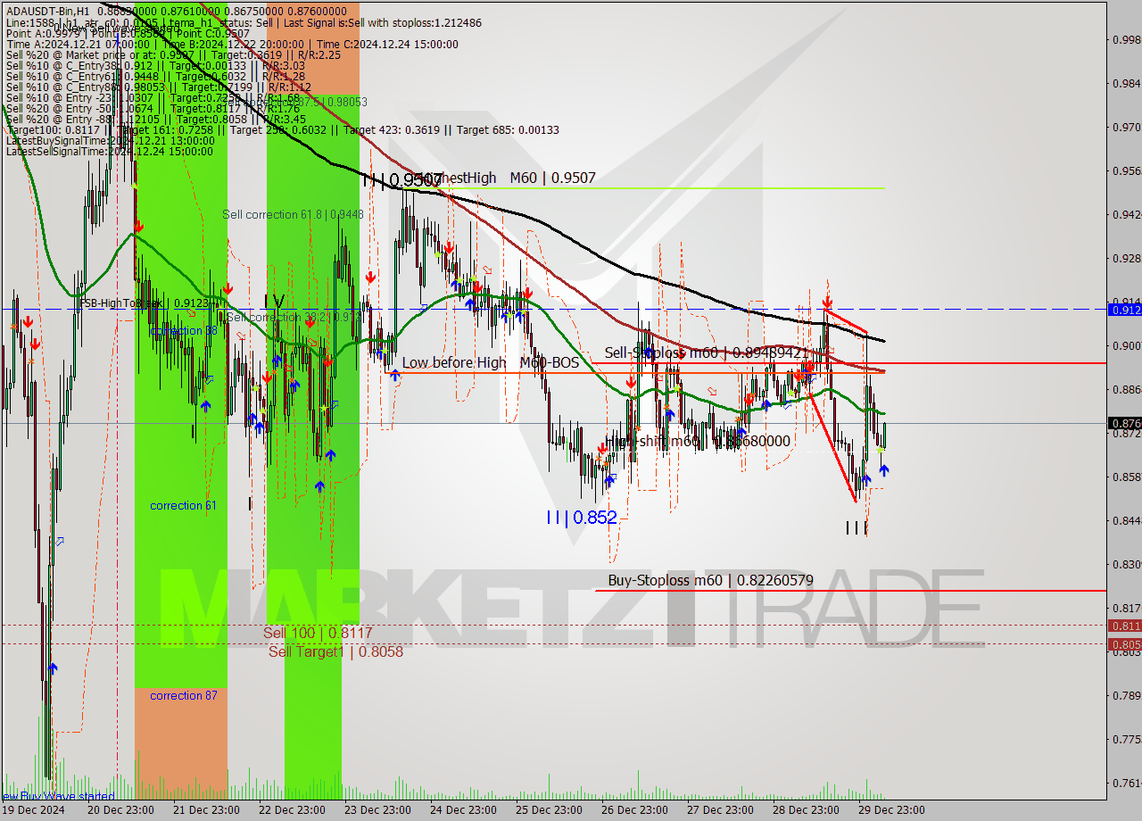 ADAUSDT-Bin MultiTimeframe analysis at date 2024.12.30 08:16