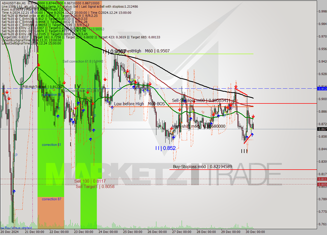 ADAUSDT-Bin MultiTimeframe analysis at date 2024.12.30 09:27