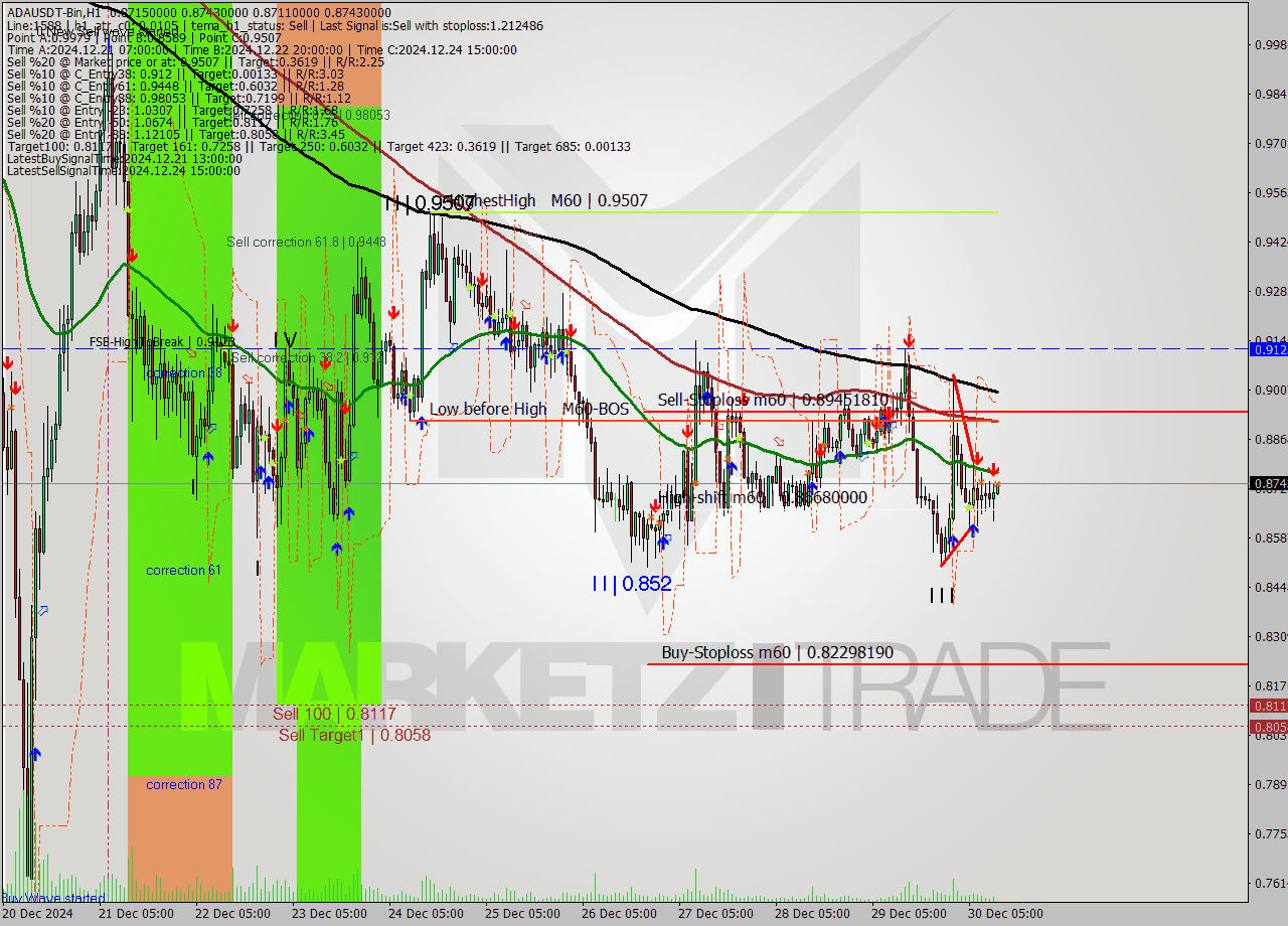 ADAUSDT-Bin MultiTimeframe analysis at date 2024.12.30 14:03