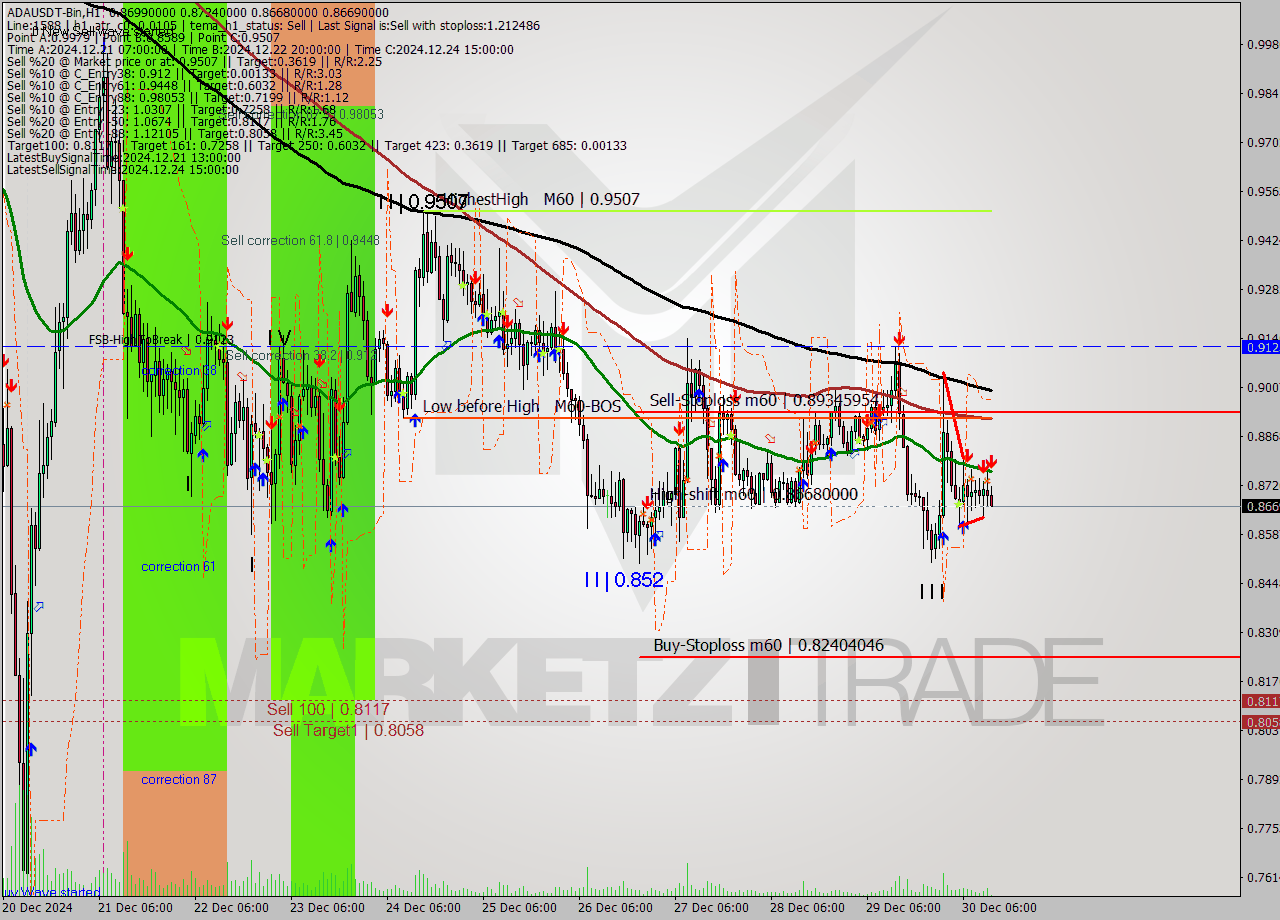 ADAUSDT-Bin MultiTimeframe analysis at date 2024.12.30 15:12