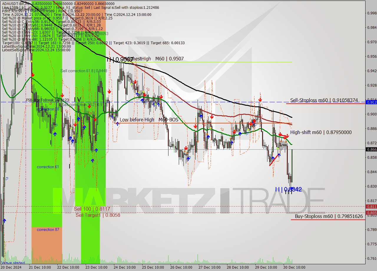 ADAUSDT-Bin MultiTimeframe analysis at date 2024.12.30 19:45