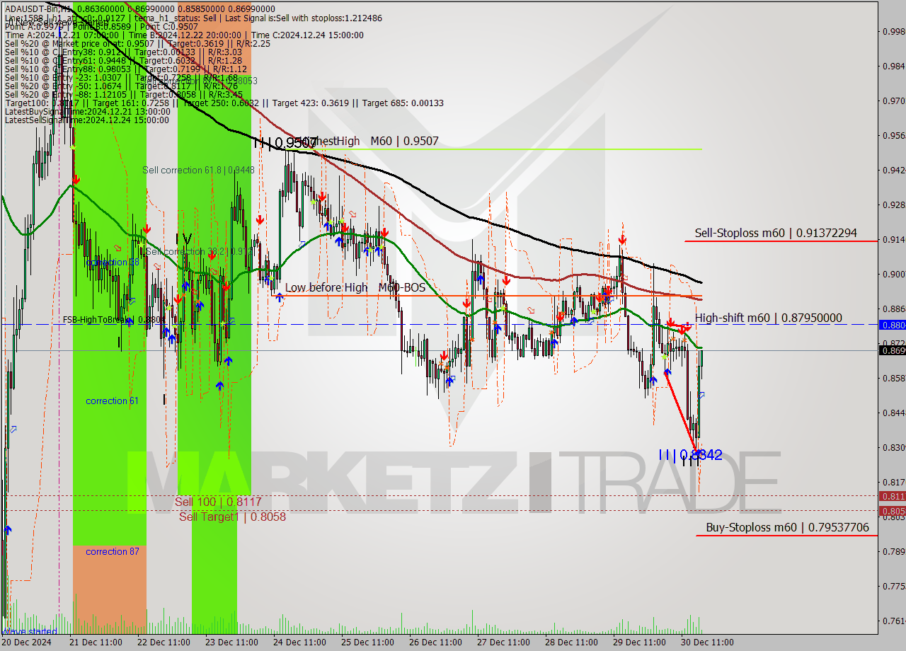 ADAUSDT-Bin MultiTimeframe analysis at date 2024.12.30 20:25