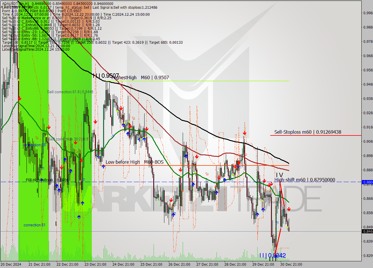 ADAUSDT-Bin MultiTimeframe analysis at date 2024.12.31 06:40