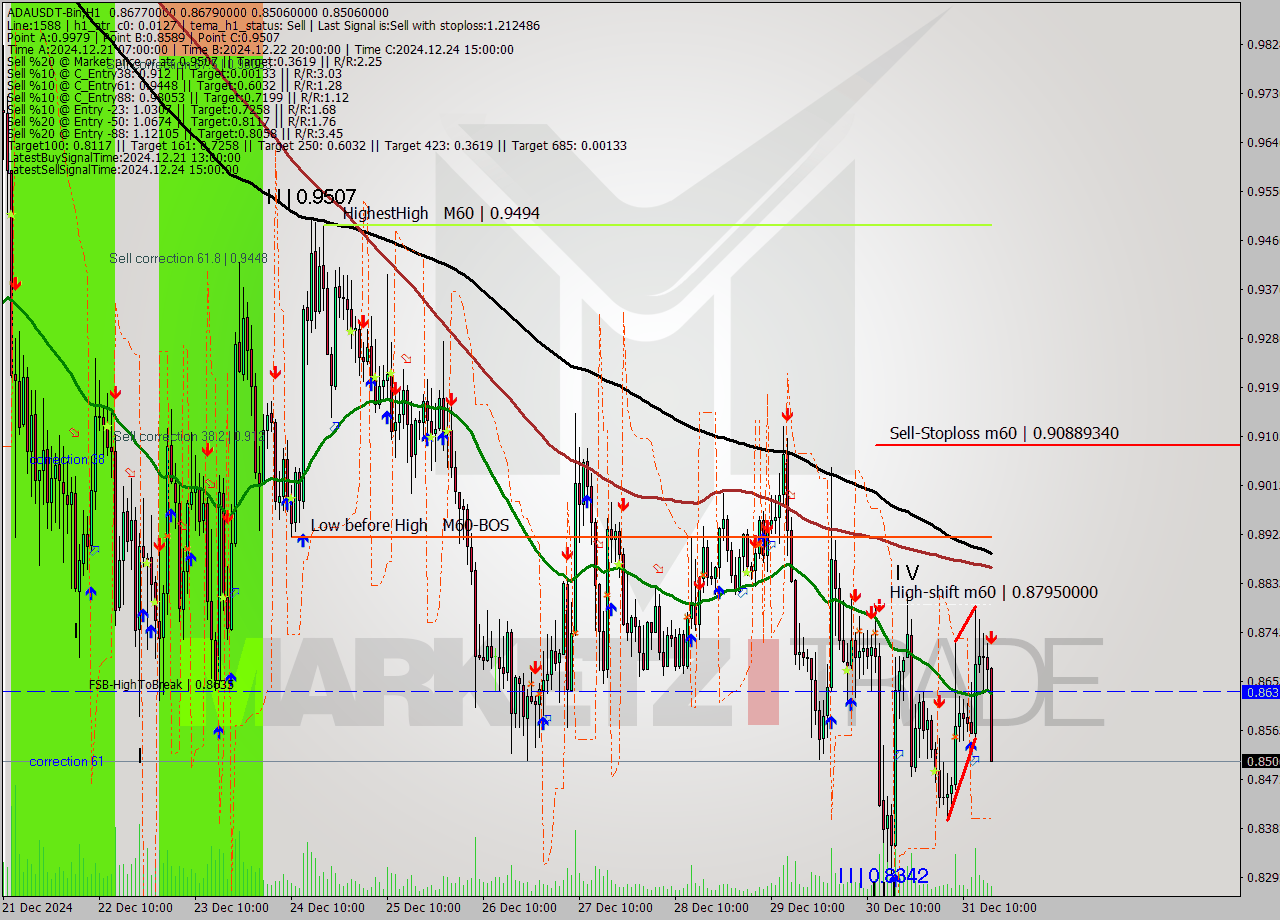 ADAUSDT-Bin MultiTimeframe analysis at date 2024.12.31 19:35