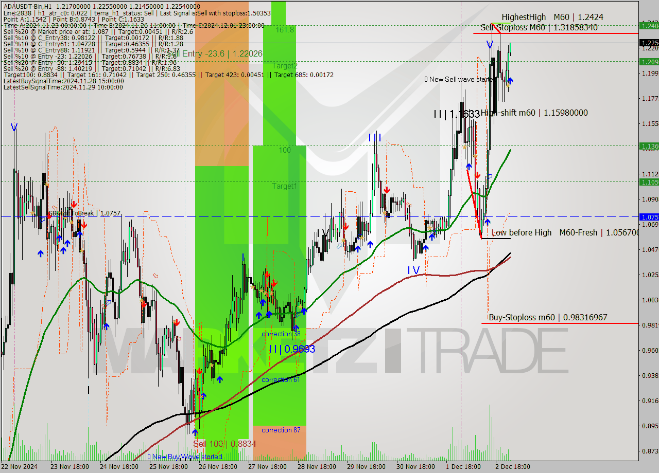 ADAUSDT-Bin MultiTimeframe analysis at date 2024.12.03 03:03