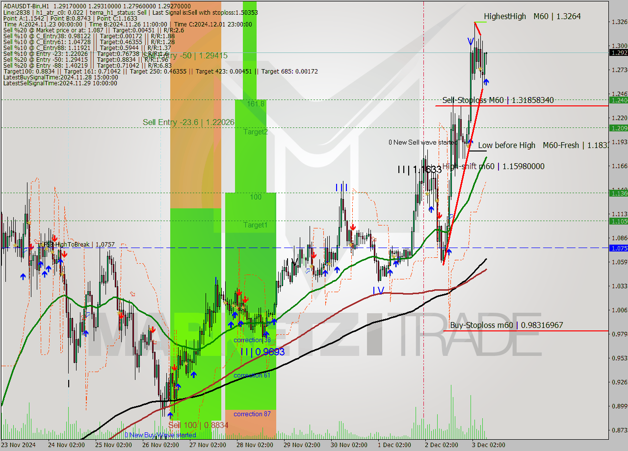 ADAUSDT-Bin MultiTimeframe analysis at date 2024.12.03 11:12