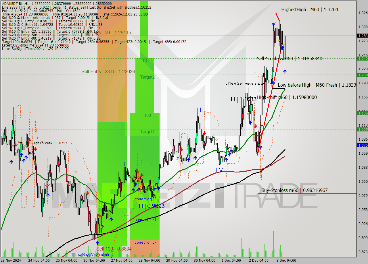 ADAUSDT-Bin MultiTimeframe analysis at date 2024.12.03 13:57