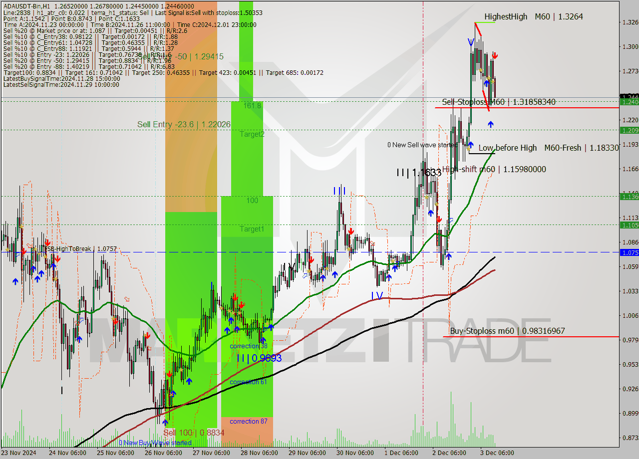ADAUSDT-Bin MultiTimeframe analysis at date 2024.12.03 15:31