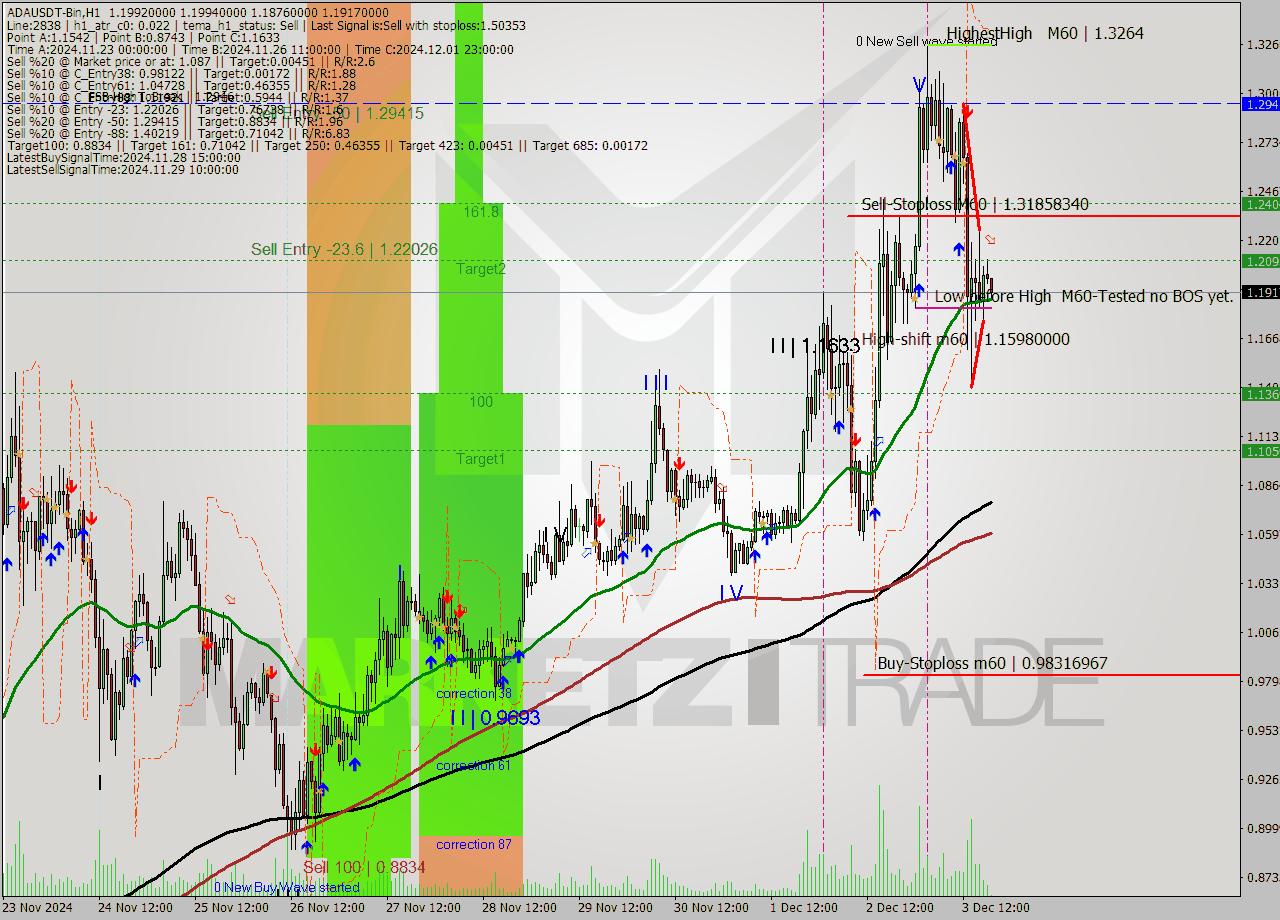 ADAUSDT-Bin MultiTimeframe analysis at date 2024.12.03 21:02