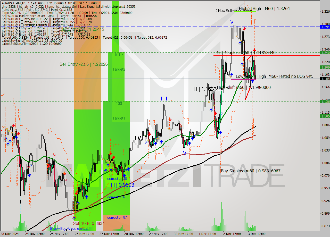 ADAUSDT-Bin MultiTimeframe analysis at date 2024.12.04 02:57