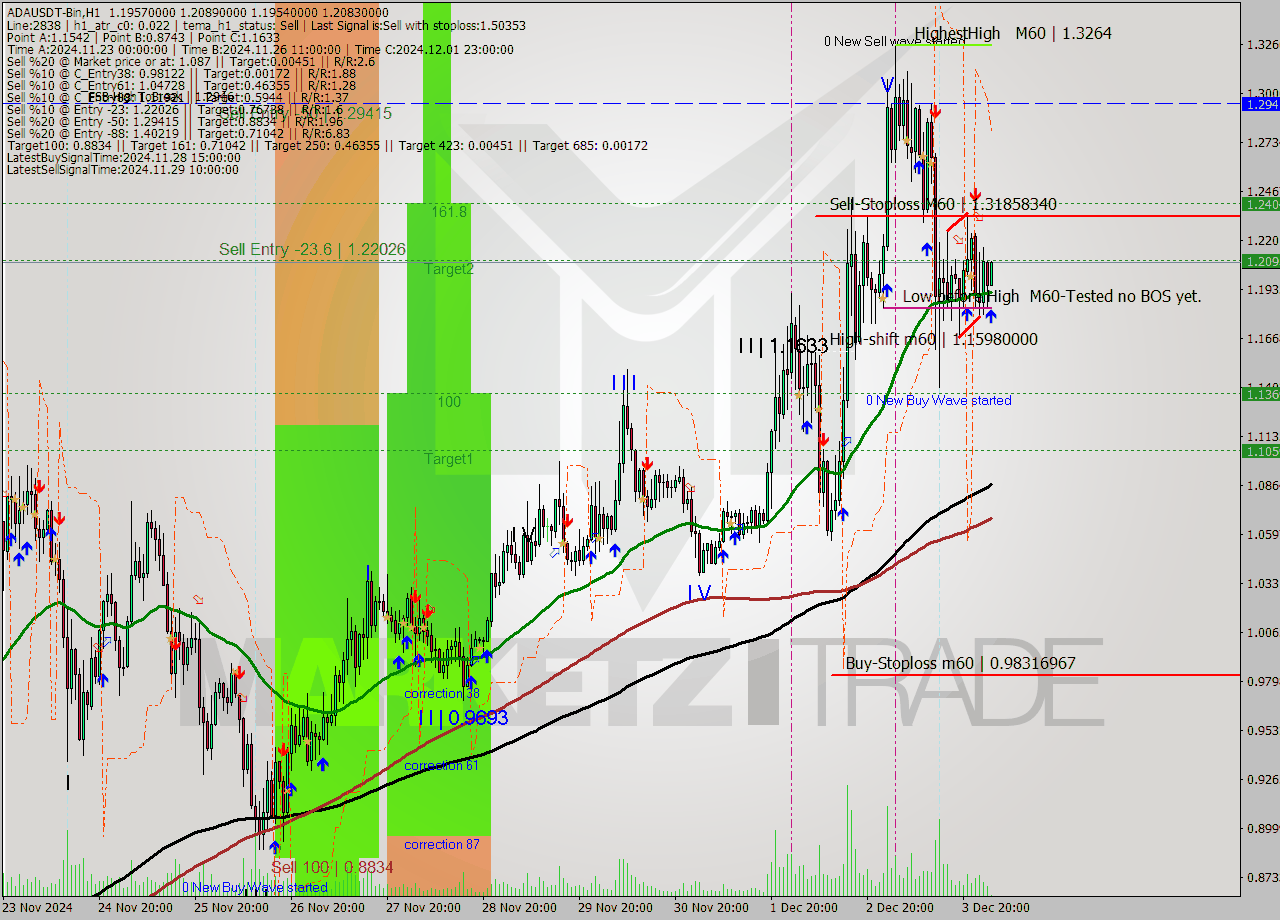 ADAUSDT-Bin MultiTimeframe analysis at date 2024.12.04 05:07