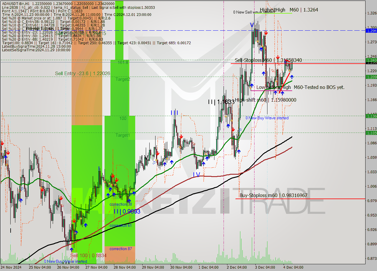 ADAUSDT-Bin MultiTimeframe analysis at date 2024.12.04 13:33