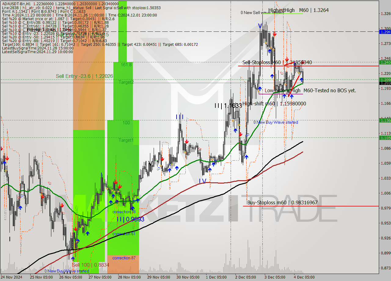 ADAUSDT-Bin MultiTimeframe analysis at date 2024.12.04 14:17