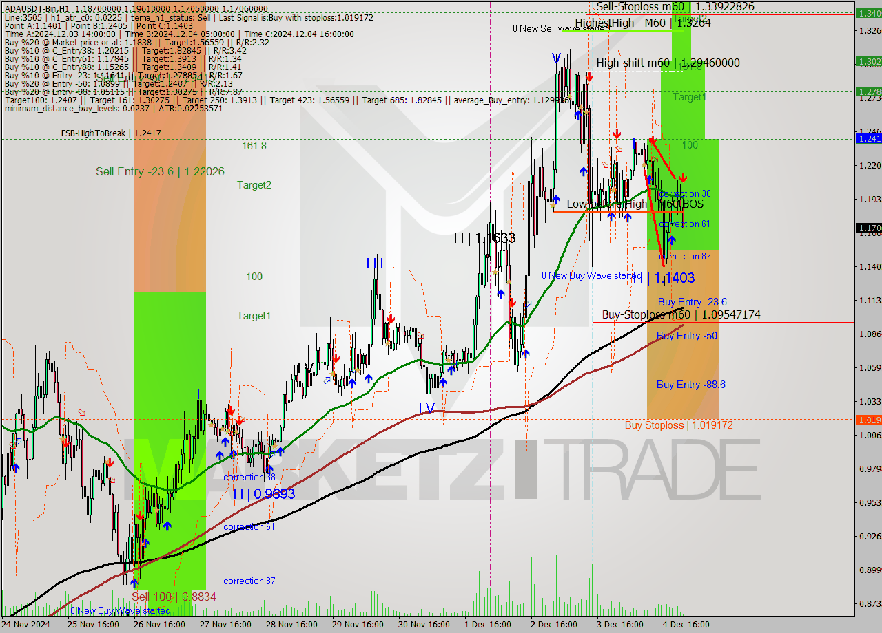 ADAUSDT-Bin MultiTimeframe analysis at date 2024.12.05 01:27