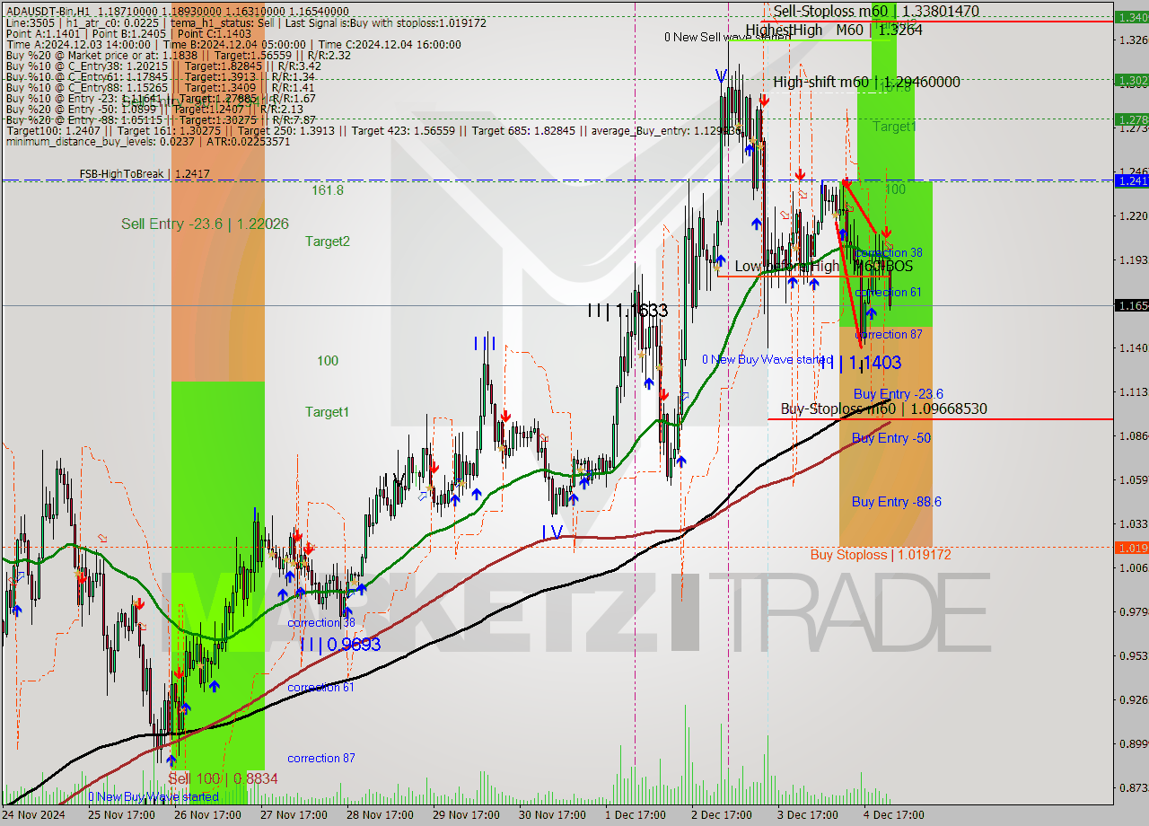 ADAUSDT-Bin MultiTimeframe analysis at date 2024.12.05 02:24